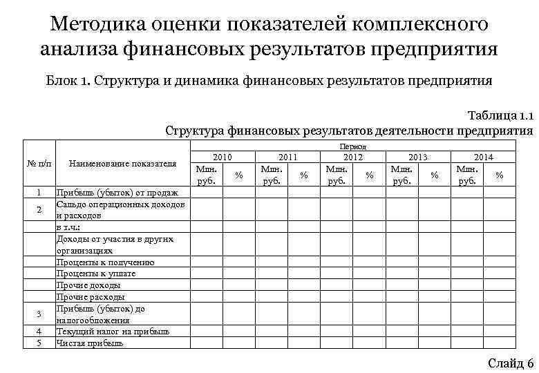 Методика оценки показателей комплексного анализа финансовых результатов предприятия Блок 1. Структура и динамика финансовых
