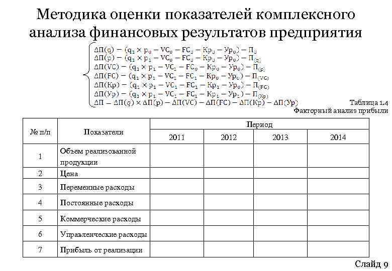 Методика оценки показателей комплексного анализа финансовых результатов предприятия Таблица 1. 4 Факторный анализ прибыли