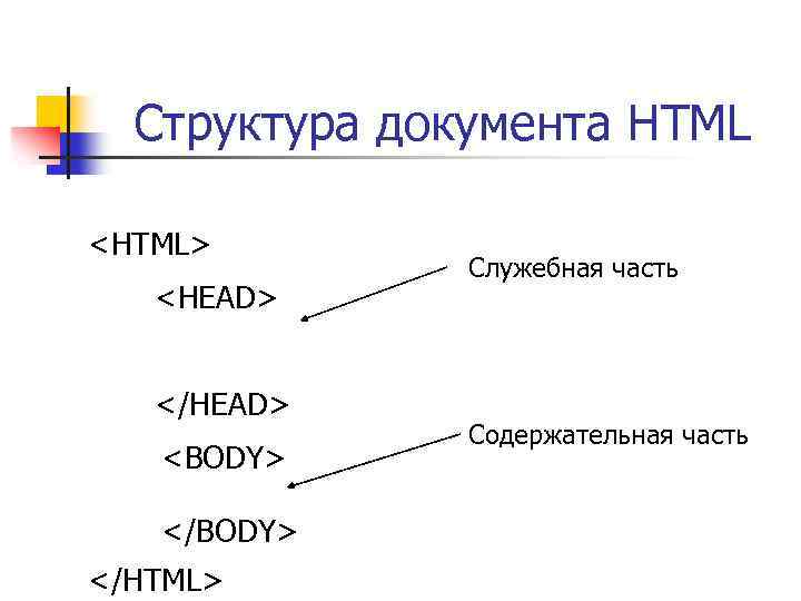 Структура документа HTML <HTML> <HEAD> </HEAD> <BODY> </HTML> Служебная часть Содержательная часть 
