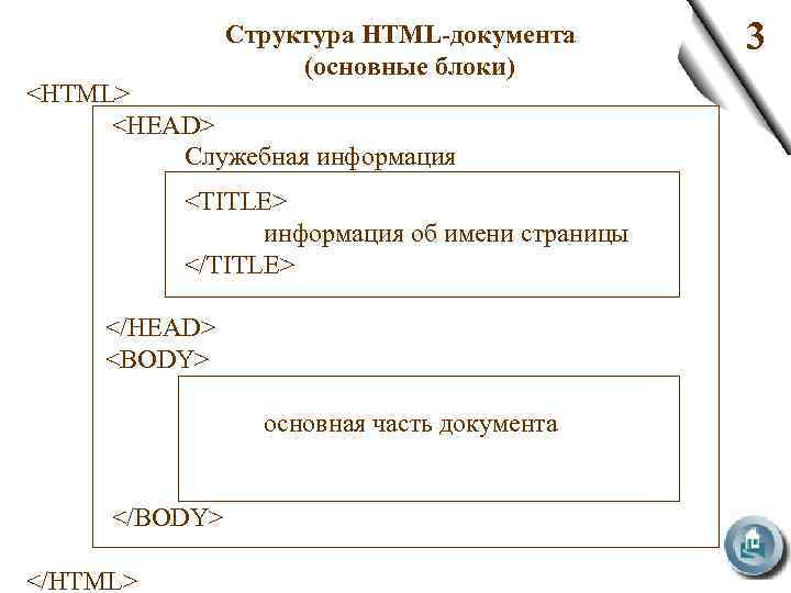 Cтруктура HTML-документа (основные блоки) <HTML> <HEAD> Служебная информация <TITLE> информация об имени страницы </TITLE>