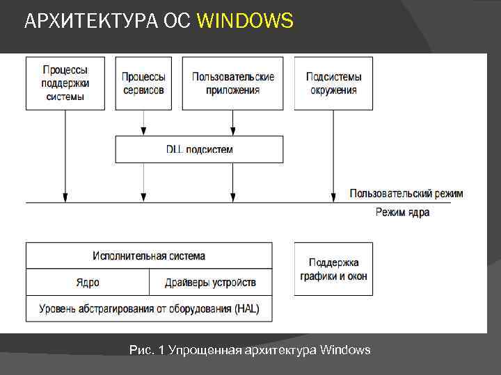 АРХИТЕКТУРА ОС WINDOWS Рис. 1 Упрощенная архитектура Windows 