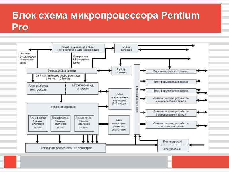 Блок схема микропроцессора Pentium Pro 