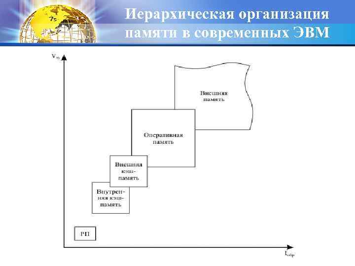 Иерархическая организация памяти в современных ЭВМ 