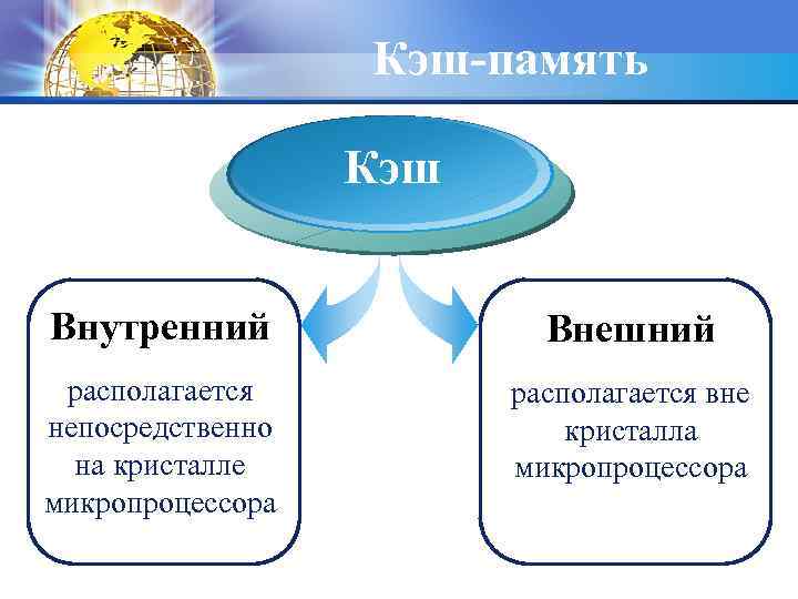 Кэш-память Кэш Внутренний Внешний располагается непосредственно на кристалле микропроцессора располагается вне кристалла микропроцессора 