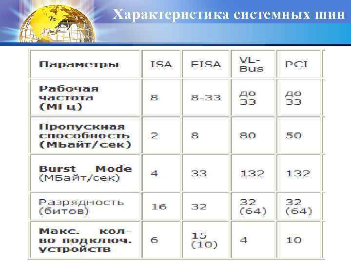 Характеристика системных шин 