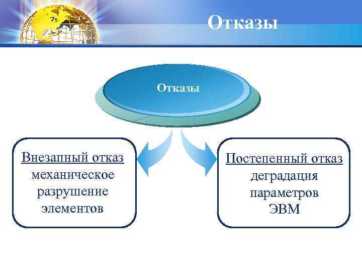 Отказы Внезапный отказ механическое разрушение элементов Постепенный отказ деградация параметров ЭВМ 