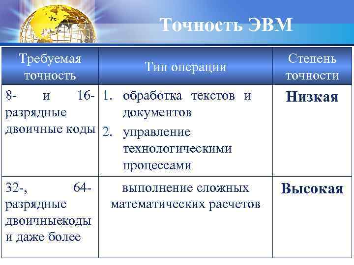 Точность ЭВМ Требуемая Тип операции точность 8 и 16 - 1. обработка текстов и