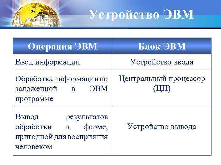 Устройство ЭВМ Операция ЭВМ Ввод информации Обработка информации по заложенной в ЭВМ программе Вывод