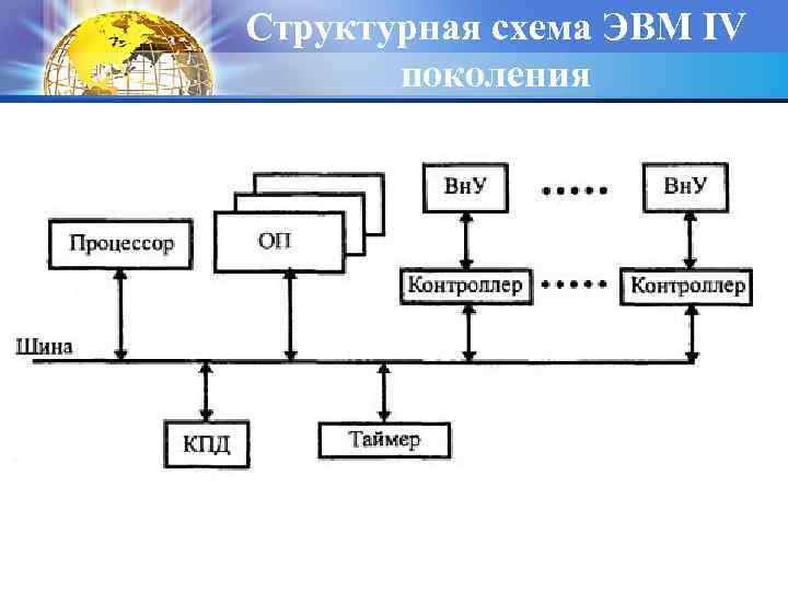 Структурная схема ЭВМ IV поколения 