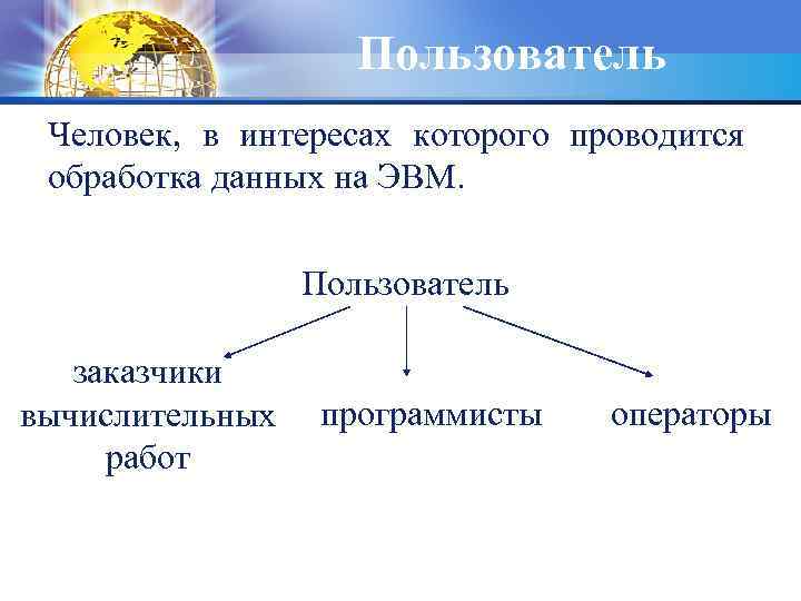 Пользователь Человек, в интересах которого проводится обработка данных на ЭВМ. Пользователь заказчики вычислительных работ