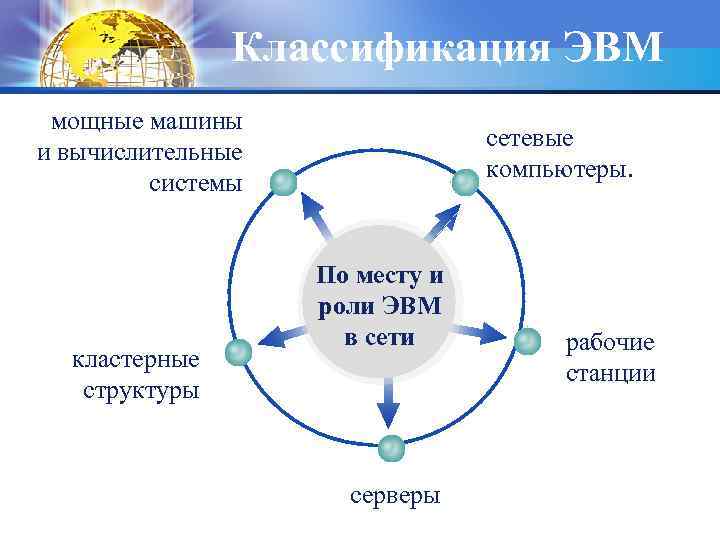 Классификация ЭВМ мощные машины и вычислительные системы кластерные структуры сетевые компьютеры. По месту и