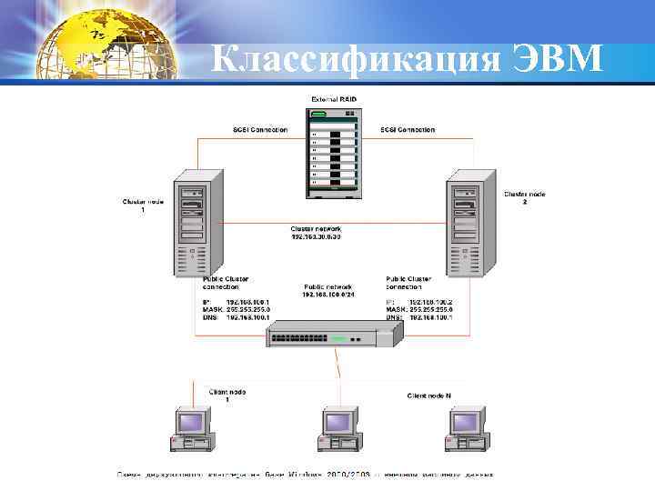 Классификация ЭВМ 