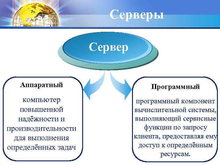 Серверы Сервер Аппаратный Программный компьютер повышенной надёжности и производительности для выполнения определённых задач программный