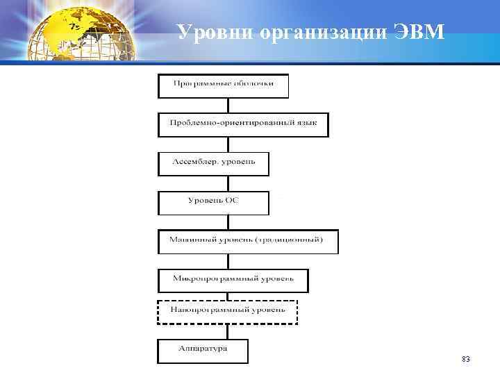 Уровни организации ЭВМ кафедра ИМПИ ЧГПУ 83 