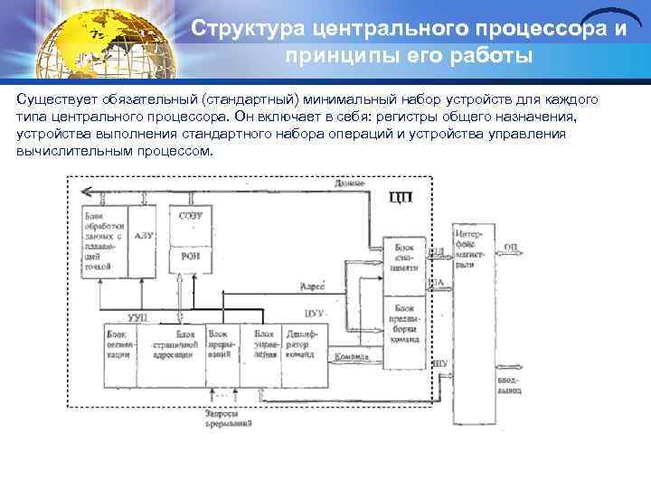 Структура центрального процессора и принципы его работы Существует обязательный (стандартный) минимальный набор устройств для