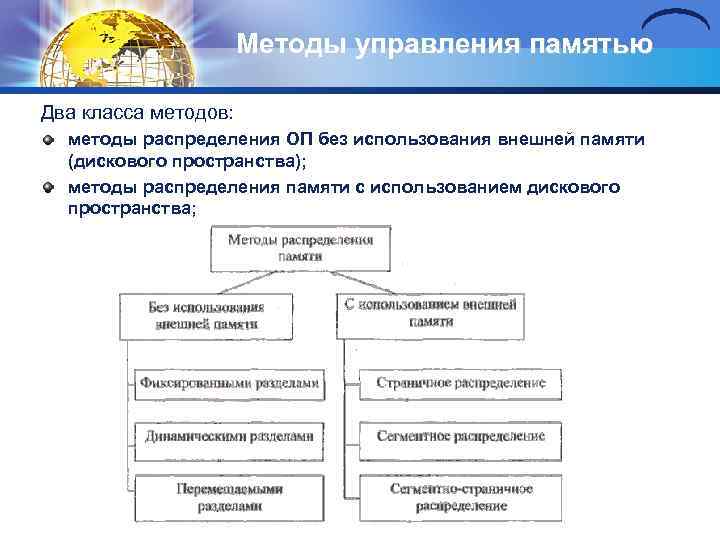 Методы управления памятью Два класса методов: методы распределения ОП без использования внешней памяти (дискового