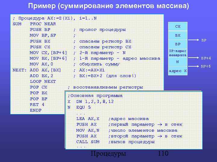 Пример (суммирование элементов массива) ; Процедура AX: =Σ(Xi), i=1. . N SUM PROС NEAR