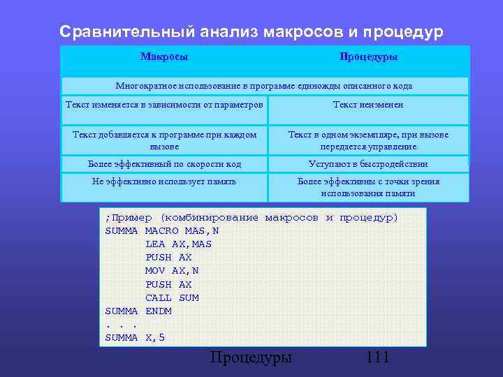 Сравнительный анализ макросов и процедур Макросы Процедуры Многократное использование в программе единожды описанного кода