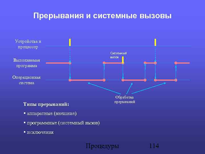 Прерывания и системные вызовы Устройства и процессор Системный вызов Выполняемая программа Операционная система Обработка