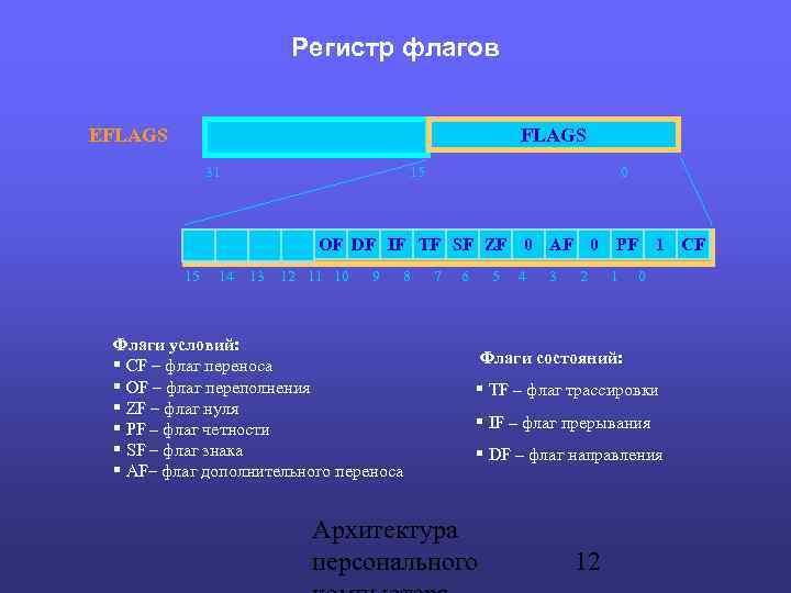 Регистр флагов EFLAGS 31 15 0 OF DF IF TF SF ZF 0 AF