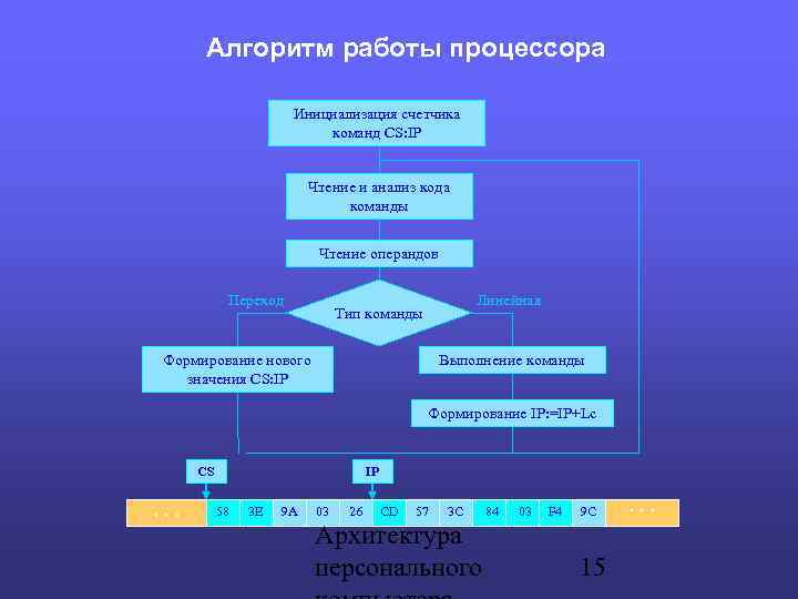 Алгоритм работы процессора Инициализация счетчика команд CS: IP Чтение и анализ кода команды Чтение