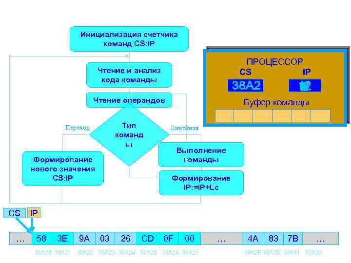 Алгоритм работы процессора Инициализация счетчика команд CS: IP ПРОЦЕССОР CS IP Чтение и анализ