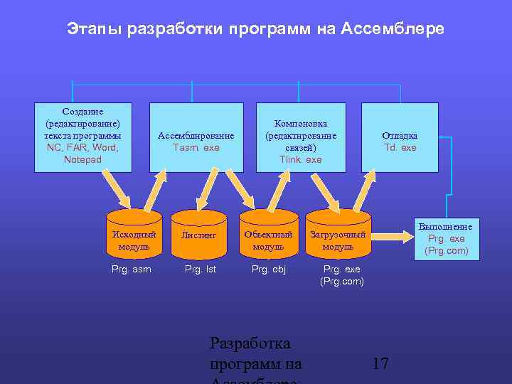Этапы разработки программ на Ассемблере Создание (редактирование) текста программы NC, FAR, Word, Notepad Ассемблирование