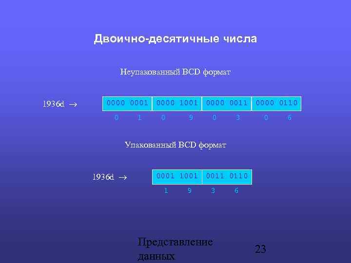 Двоично-десятичные числа Неупакованный BCD формат 1936 d 0000 0001 0000 1001 0000 0011 0000
