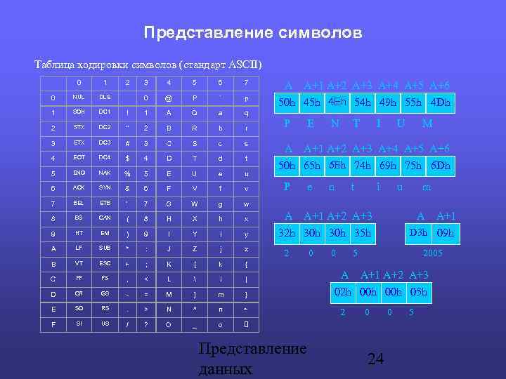 Представление символов Таблица кодировки символов (стандарт ASCII) 0 1 2 3 4 5 6