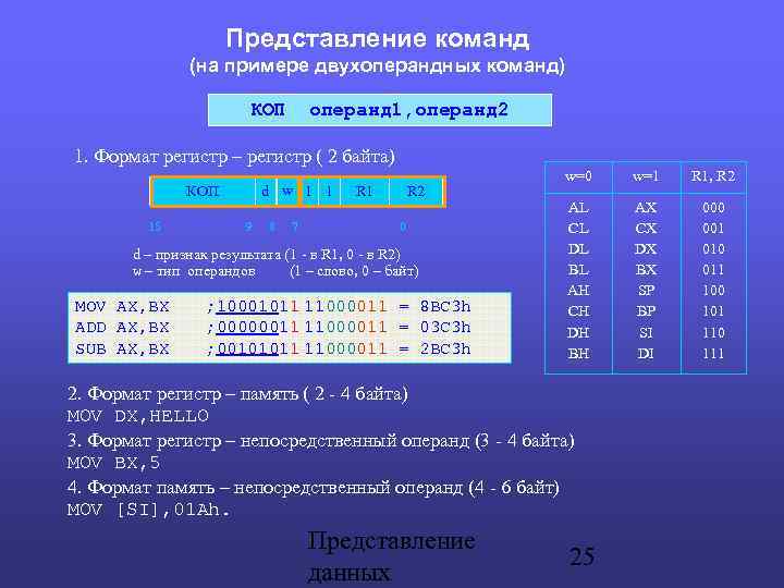 Представление команд (на примере двухоперандных команд) КОП операнд 1, операнд 2 1. Формат регистр