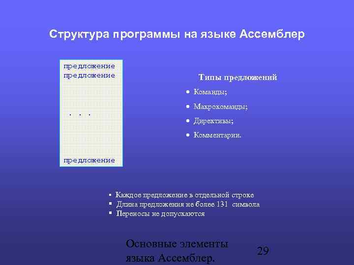 Структура программы на языке Ассемблер предложение Типы предложений Команды; Макрокоманды; . . . Директивы;