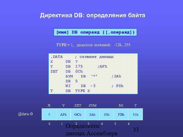 Директива DB: определение байта [имя] DB операнд {[, операнд]} TYPE = 1, диапазон значений: