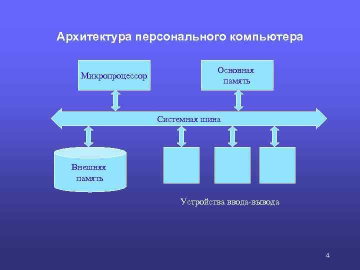 Архитектура персонального компьютера Микропроцессор Основная память Системная шина Внешняя память Устройства ввода-вывода 4 