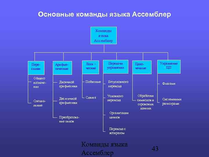 Основные команды языка Ассемблер Команды языка Ассемблер Пере- сылки Общего назначения Специальные Арифметические Логи