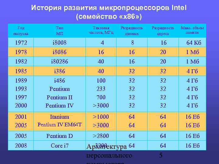 История развития микропроцессоров Intel (семейство «х86» ) Год выпуска Тип МП Тактовая частота, МГц