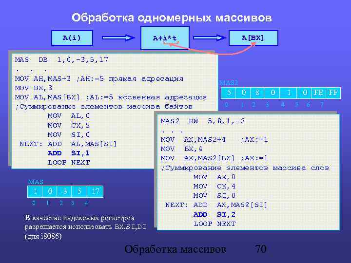 Обработка одномерных массивов A(i) A+i*t A[BX] MAS DB 1, 0, -3, 5, 17. .