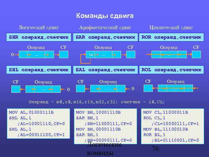 Команды сдвига Логический сдвиг Арифметический сдвиг Циклический сдвиг SHR операнд, счетчик SAR операнд, счетчик