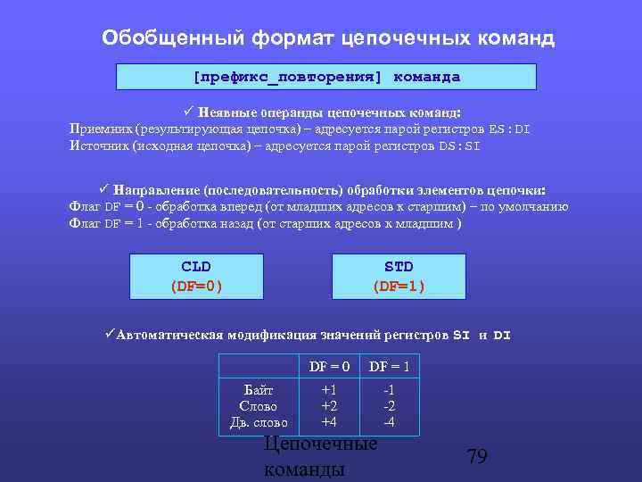 Обобщенный формат цепочечных команд [префикс_повторения] команда Неявные операнды цепочечных команд: Приемник (результирующая цепочка) –