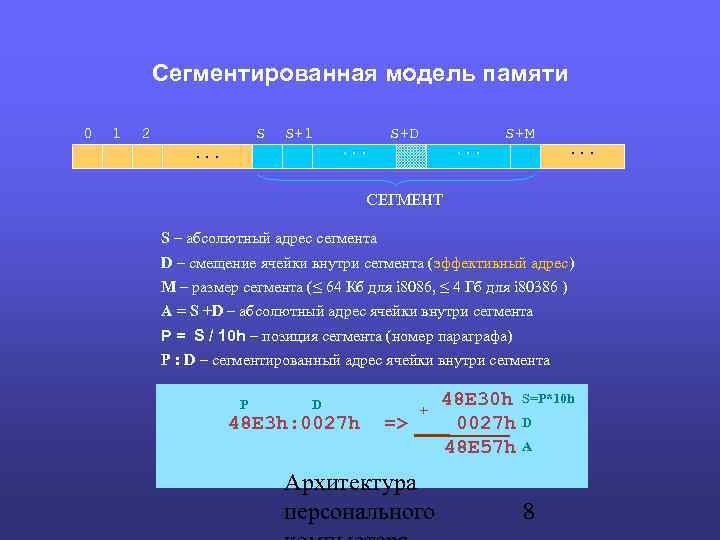 Сегментированная модель памяти 0 1 2 S S+1 S+D S+M ··· ··· СЕГМЕНТ S