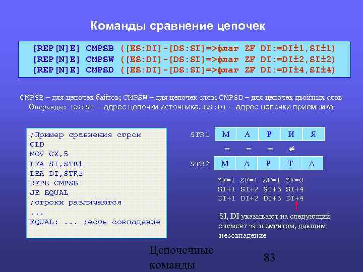Команды сравнение цепочек [REP[N]E] CMPSB ([ES: DI]-[DS: SI]=>флаг ZF DI: =DI± 1, SI± 1)
