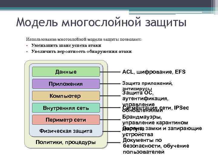 Модель многослойной защиты Использование многослойной модели защиты позволяет: • Уменьшить шанс успеха атаки •