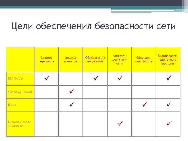 Цели обеспечения безопасности сети Защита периметра ISA Server Защита клиентов ü Обнаружение вторжений ü