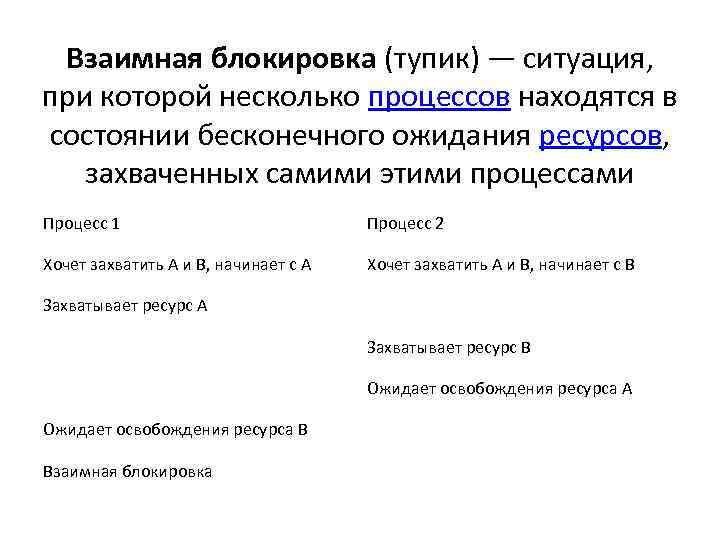 Взаимная блокировка (тупик) — ситуация, при которой несколько процессов находятся в состоянии бесконечного ожидания