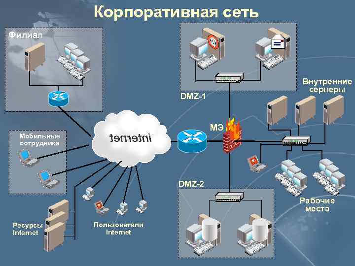 Корпоративная сеть Филиал Внутренние серверы DMZ-1 МЭ Мобильные сотрудники DMZ-2 Рабочие места Ресурсы Internet