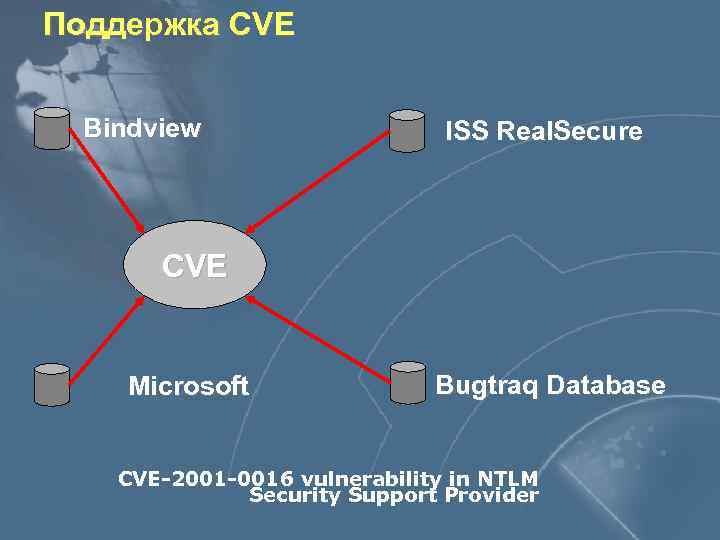 Поддержка CVE Bindview ISS Real. Secure CVE Microsoft Bugtraq Database CVE-2001 -0016 vulnerability in