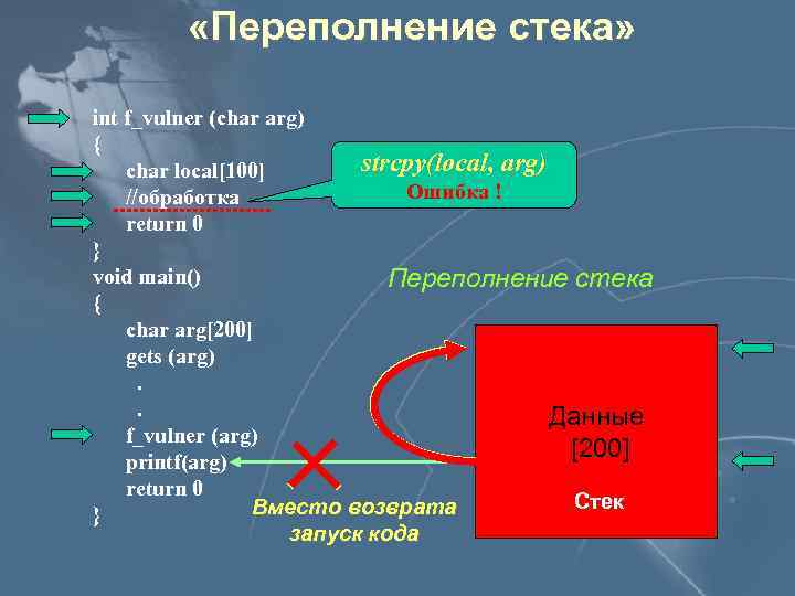  «Переполнение стека» int f_vulner (char arg) { strcpy(local, arg) char local[100] Ошибка !