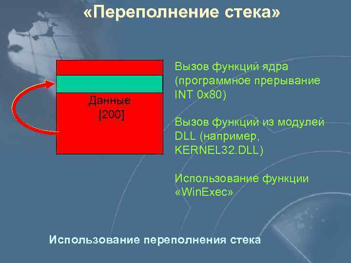  «Переполнение стека» Данные [200] Вызов функций ядра (программное прерывание INT 0 x 80)