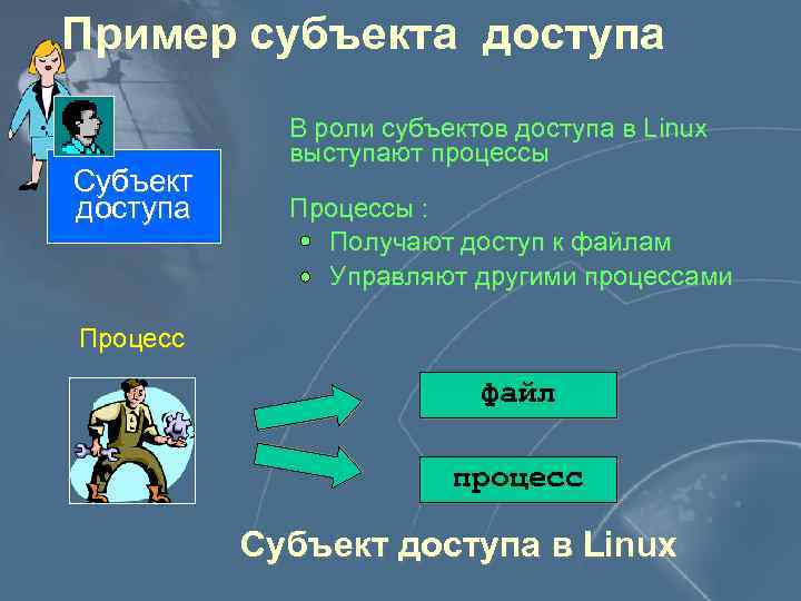 Пример субъекта доступа Субъект доступа В роли субъектов доступа в Linux выступают процессы Процессы