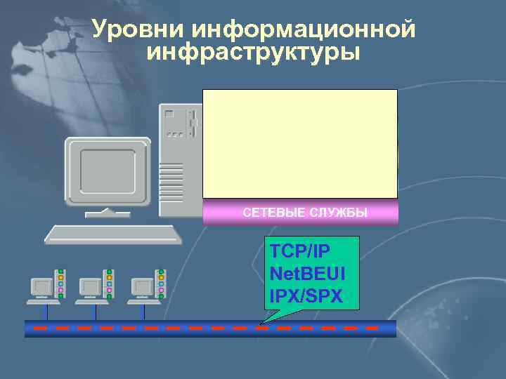 Уровни информационной инфраструктуры ПОЛЬЗОВАТЕЛИ ПРИЛОЖЕНИЯ СУБД ОС СЕТЕВЫЕ СЛУЖБЫ TCP/IP Net. BEUI IPX/SPX 