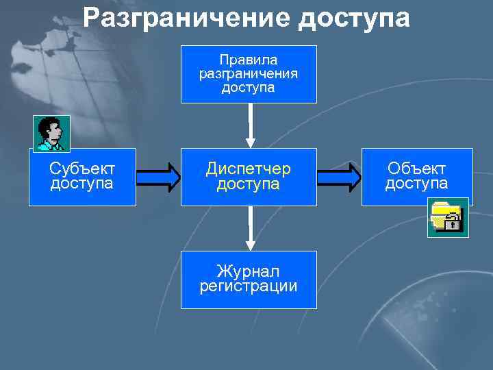 Разграничение доступа Правила разграничения доступа Субъект доступа Диспетчер доступа Журнал регистрации Объект доступа 